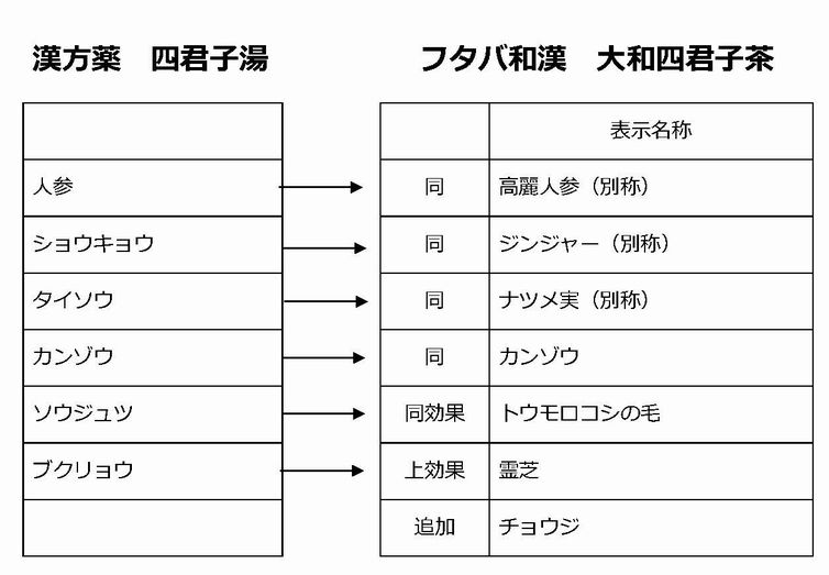 四君子茶